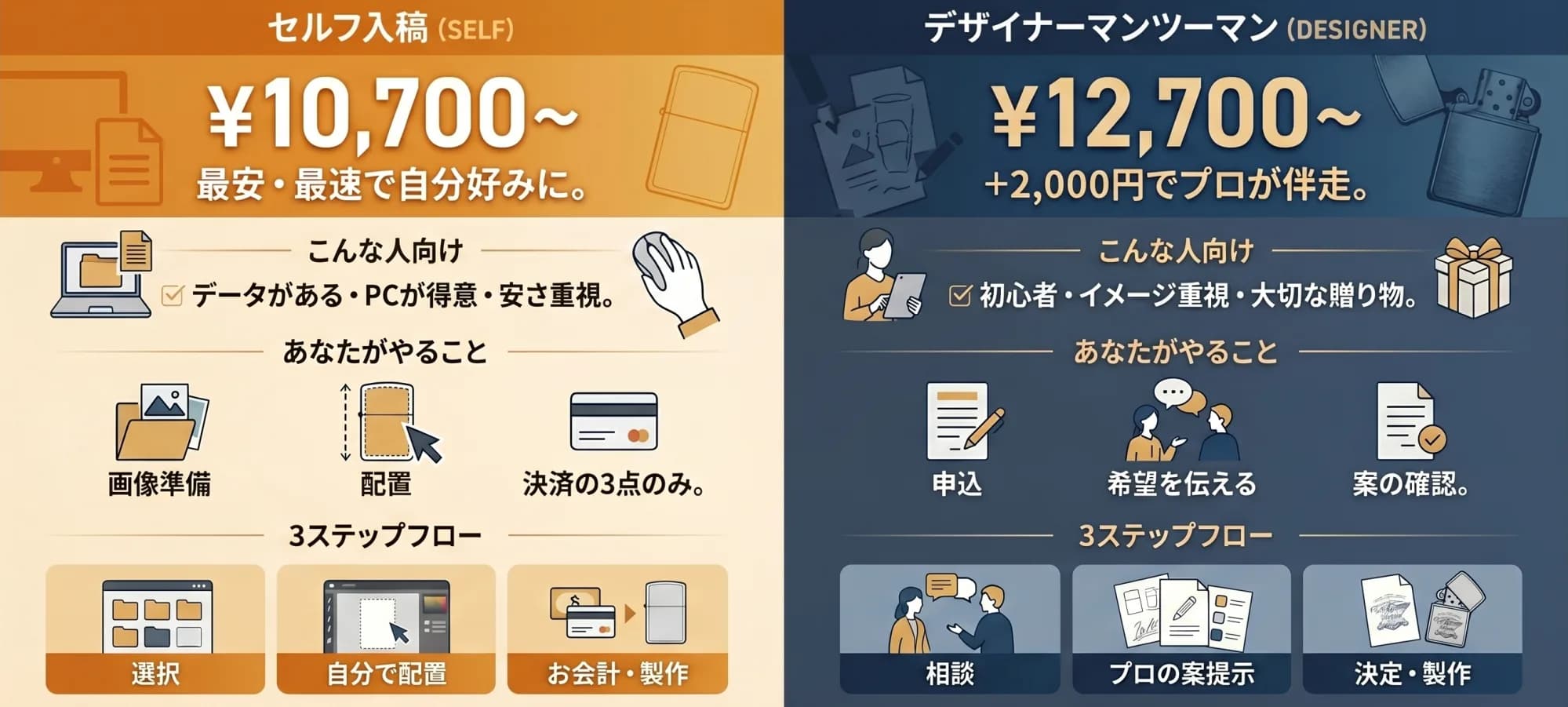 入稿プラン比較表。【セルフ入稿】¥10,700〜：最安・最速で自分好みに。データがある・PCが得意・安く重視の方向け。やることは画像準備・配置・決済の3点。フローは「選択→自分で配置→お会計・製作」。【デザイナーマンツーマン】¥12,700〜（+¥2,000でプロが伴走）：初心者・イメージ重視・大切な贈り物向け。やることは申込・希望を伝える・案の確認。フローは「相談→プロの案提示→決定・製作」。